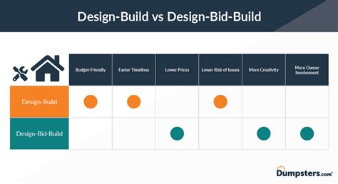 design bid vs design bid build