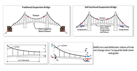 design brief of a suspension bridge