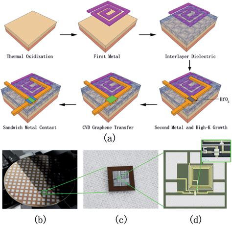 design for manufacturing integrated circuit