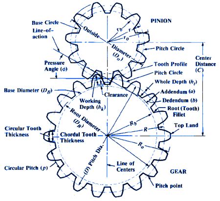 Design Gears Equations
