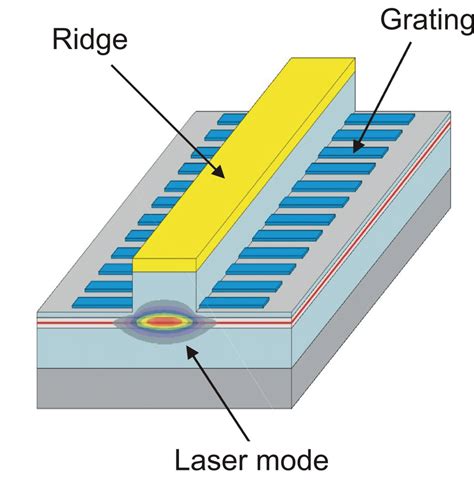 design of dfb fibre lasers