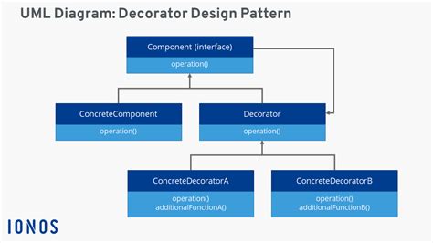 Design Pattern Adapter Vs Decorator