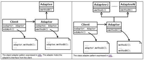 Design Pattern Adapter Vs Facade