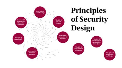 Design Principles In Cyber Security