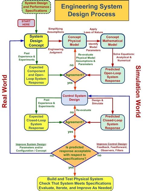design process flowchart