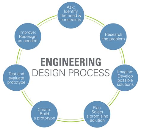design process steps with examples