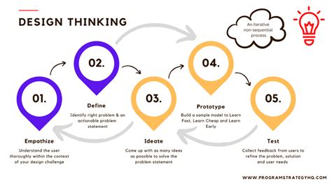 design thinking model example