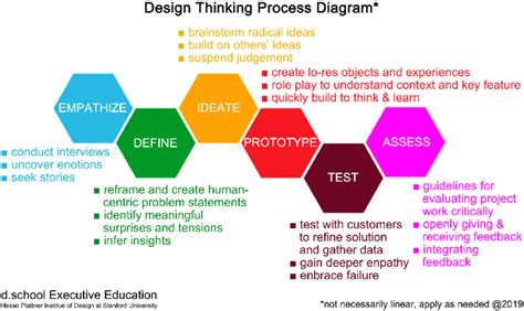 Design Thinking Process Diagram