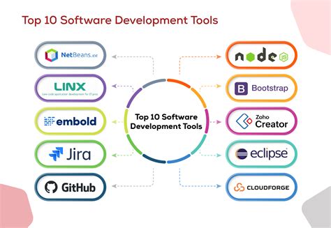 Design Tools In Software Development