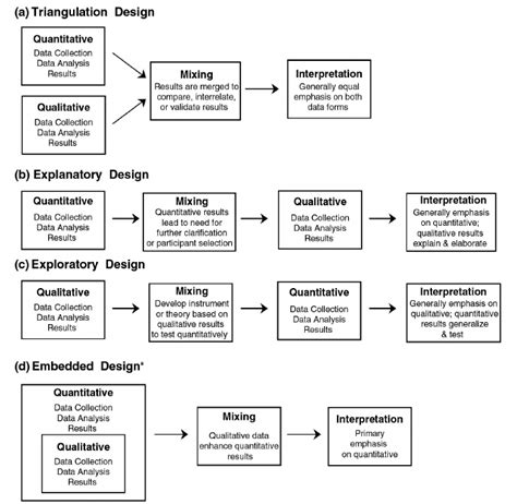 Designing A Mixed Methods Study In Primary Care