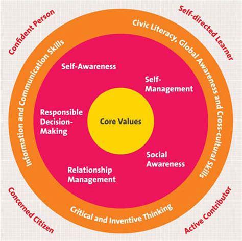 desired outcomes of education