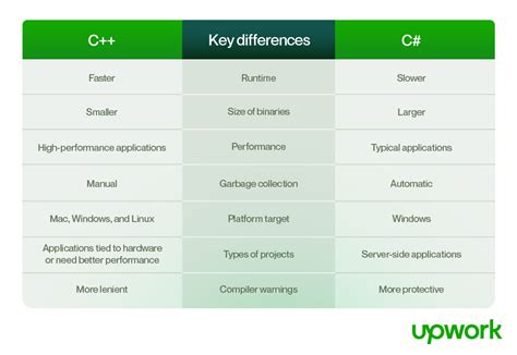Desktop Application C++ Vs C#