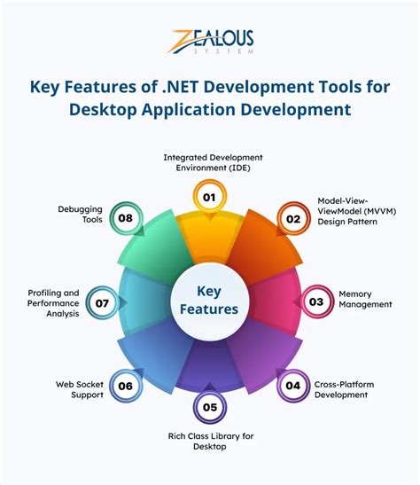 Desktop Application Development In .Net