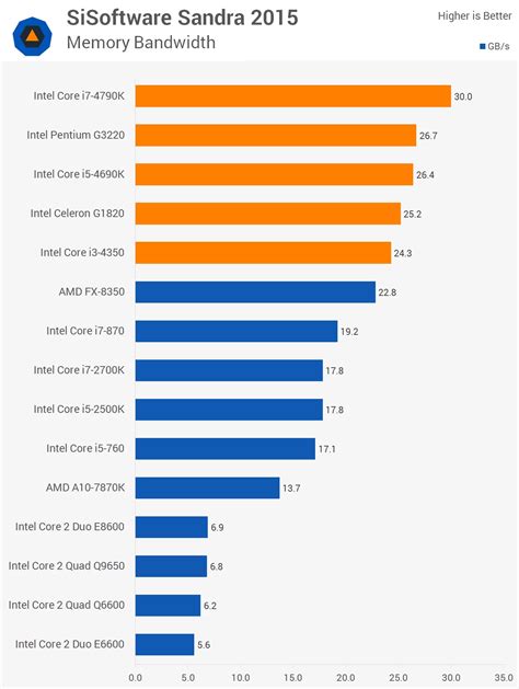 Desktop Computer Processor Comparison