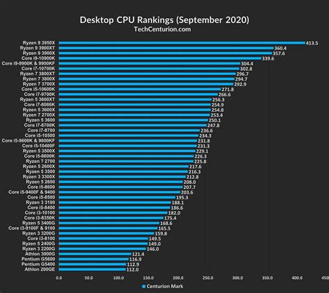 Desktop Processor Benchmarks