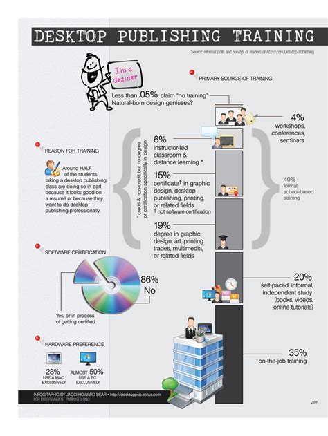 Desktop Publishing Software Training