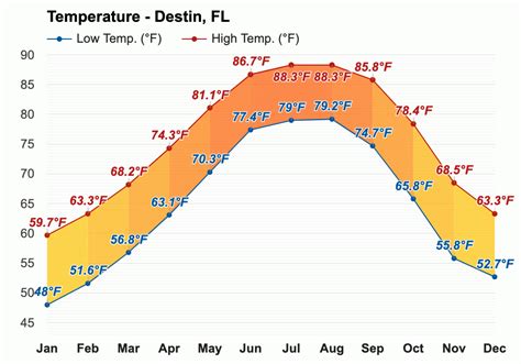destin florida temperature in february