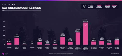 destiny 2 raid stats