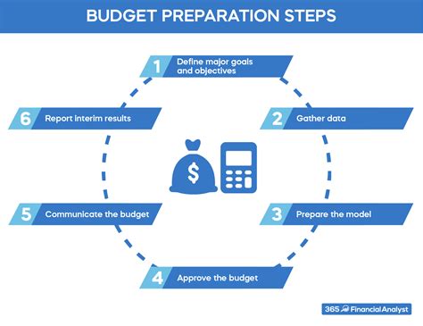 detail the steps in the budget process