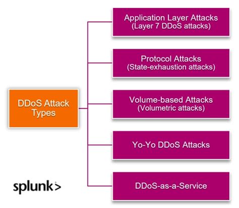 detect ddos attack with splunk