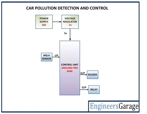 Detecting Air Pollution In Vehicles Using An Embedded System Project