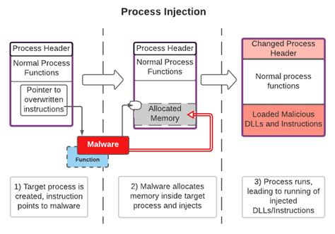 Detecting Process Injection