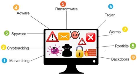 Detection Analysis Malware