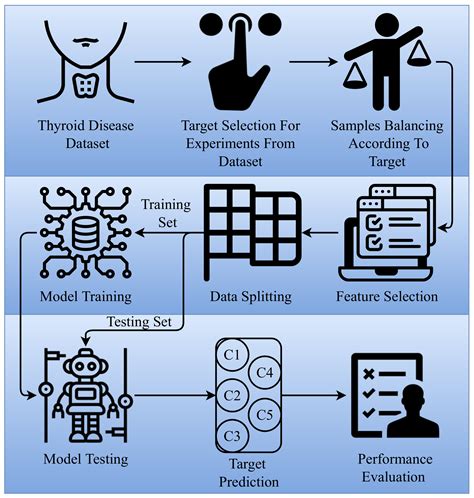 detection of thyroid disorders using machine learning approach