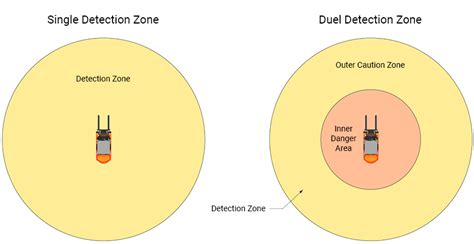 Detection Zone
