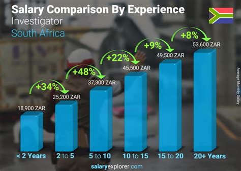 detective salary in sa