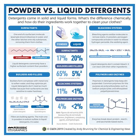 detergent powder ingredients