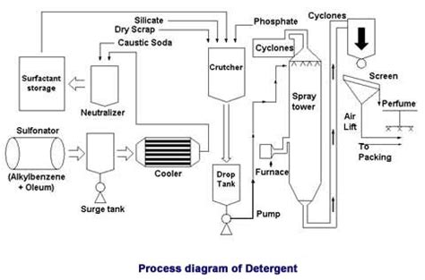Detergent Process Flow Chart
