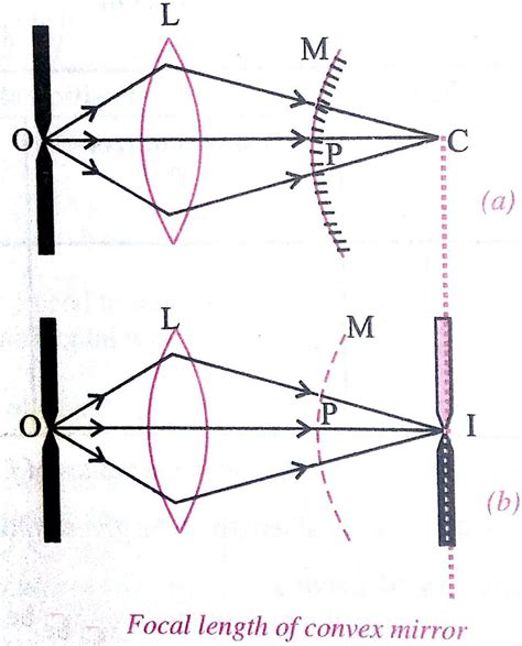 Determine The Focal Length Of A Convex Mirror By Two Pin Method
