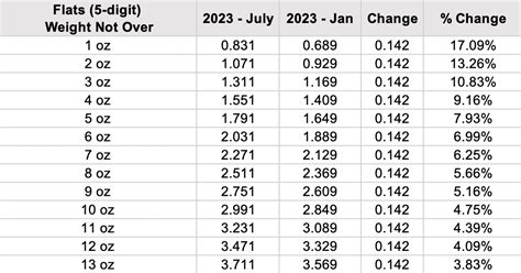 determining postage by weight