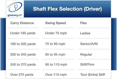 Determining Shaft Flex For Driver
