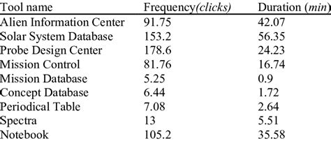 Determining the Number of Students and Frequency of Use