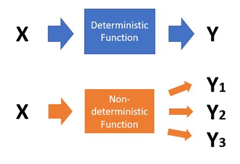 deterministic vs non deterministic function