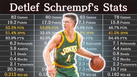 detlef schrempf career stats