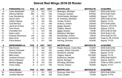 detroit red wings roster 2020