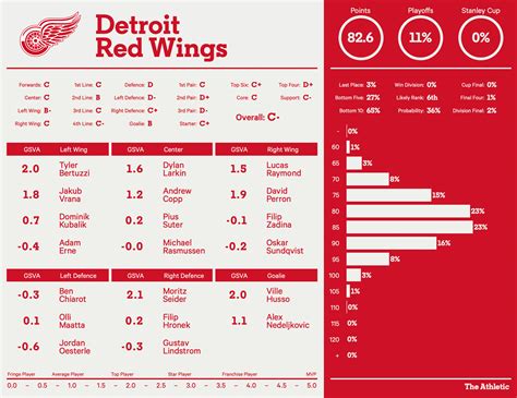 detroit red wings standings by year