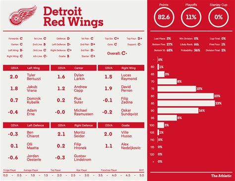 detroit red wings standings playoffs