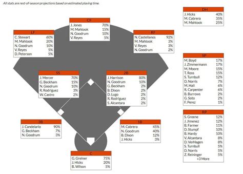 detroit tigers depth chart 2024