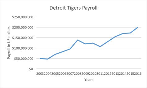 detroit tigers payroll per year