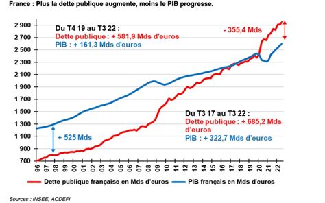 dette de la france 2023 en direct