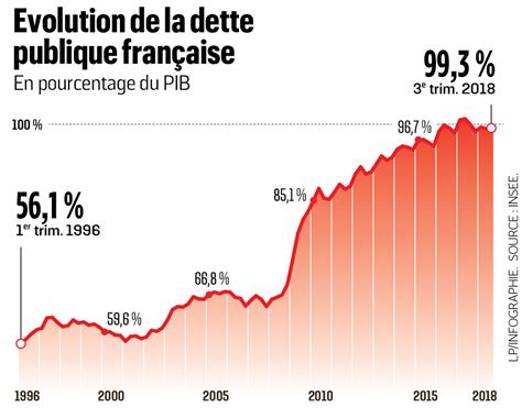 dette de la france depuis 2000