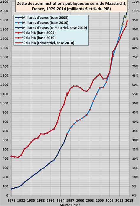 dette de la france depuis 40 ans