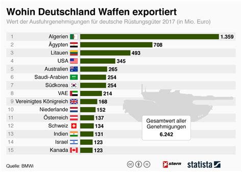 deutschland liefert mehr waffen