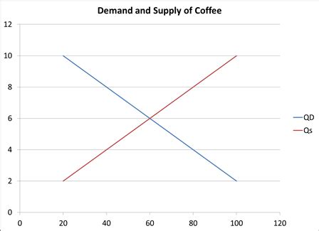 Develop A Hypothetical Table Of Information For Coffee