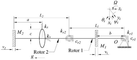develop a mathematical model for machine mounted on the ground