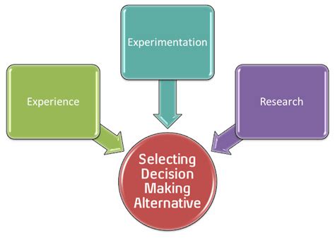 develop alternatives in decision making
